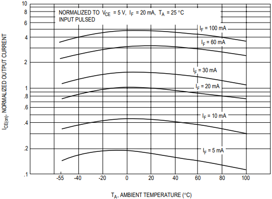 Output Current vs. Temperature